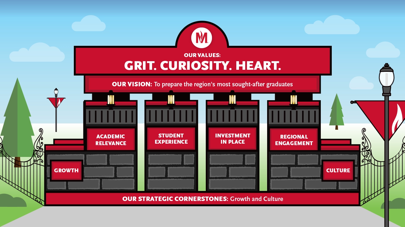 Moorhead values, strategic pillars and cornerstones graphic which is in text below on this page