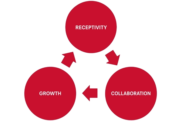 Receptivity, Collaboration, Growth graphic
