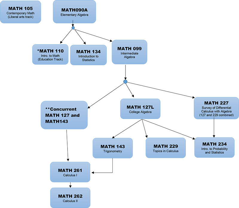 Math Placement Flowchart Image Link